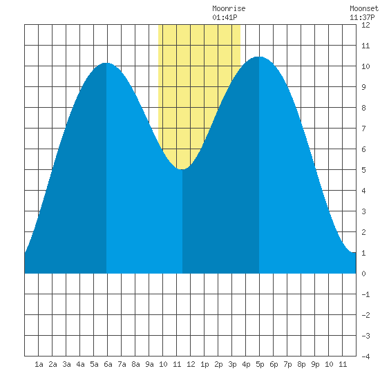 Jackson Cove tide chart for Saturday, December 7, 2024