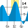 Jackson Cove tide chart for Tuesday, January 14, 2025