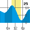 Jackson Cove tide chart for Saturday, January 25, 2025