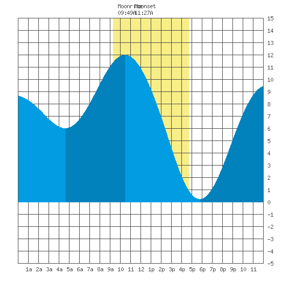 Jackson Cove tide chart for Sunday, January 26, 2025