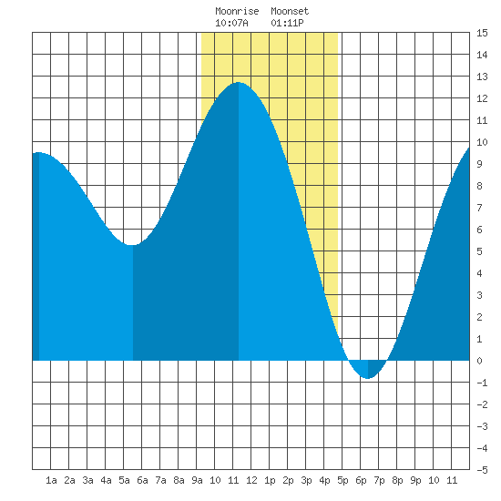 Jackson Cove tide chart for Monday, January 27, 2025