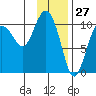 Jackson Cove tide chart for Monday, January 27, 2025