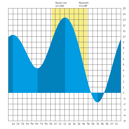 Jackson Cove tide chart for Tuesday, January 28, 2025