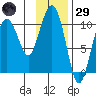 Jackson Cove tide chart for Wednesday, January 29, 2025