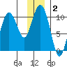 Jackson Cove tide chart for Thursday, January 2, 2025