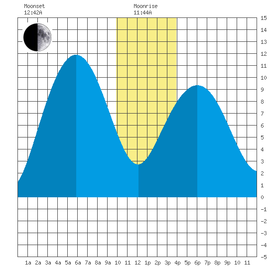 Jackson Cove tide chart for Monday, January 6, 2025