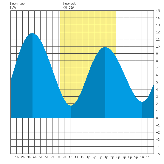 Jackson Cove tide chart for Monday, February 17, 2025