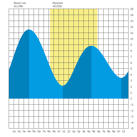 Jackson Cove tide chart for Tuesday, February 18, 2025