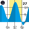 Jackson Cove tide chart for Thursday, February 27, 2025