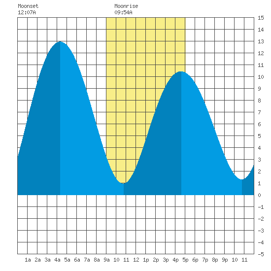 Jackson Cove tide chart for Monday, February 3, 2025