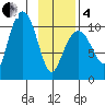 Jackson Cove tide chart for Tuesday, February 4, 2025