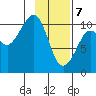 Jackson Cove tide chart for Friday, February 7, 2025