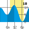 Jackson Cove tide chart for Monday, March 10, 2025