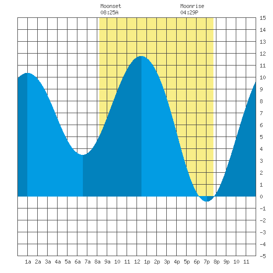 Jackson Cove tide chart for Tuesday, March 11, 2025