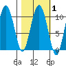 Jackson Cove tide chart for Saturday, March 1, 2025