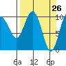 Jackson Cove tide chart for Wednesday, March 26, 2025