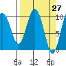 Jackson Cove tide chart for Thursday, March 27, 2025