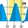 Jackson Cove tide chart for Friday, March 28, 2025