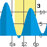 Jackson Cove tide chart for Monday, March 3, 2025