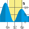 Jackson Cove tide chart for Wednesday, March 5, 2025