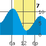Jackson Cove tide chart for Friday, March 7, 2025