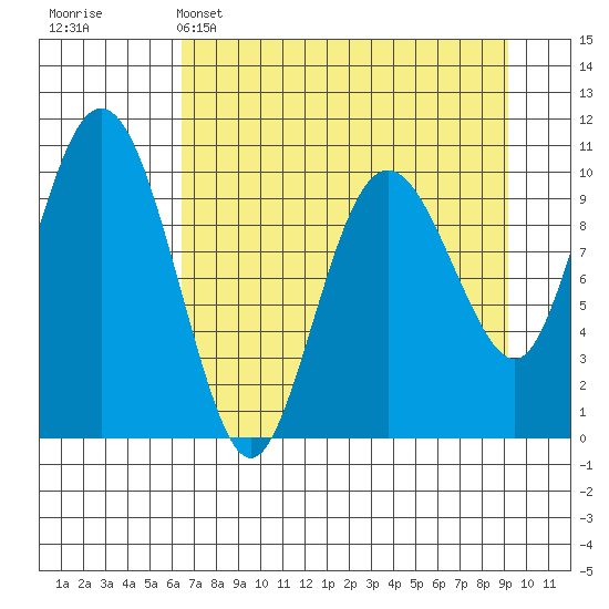 Jackson Cove tide chart for Tuesday, April 15, 2025