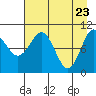 Jackson Cove tide chart for Wednesday, April 23, 2025