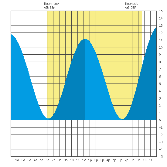 Jackson Cove tide chart for Friday, April 25, 2025