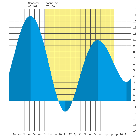 Jackson Cove tide chart for Wednesday, April 2, 2025