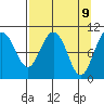 Jackson Cove tide chart for Wednesday, April 9, 2025