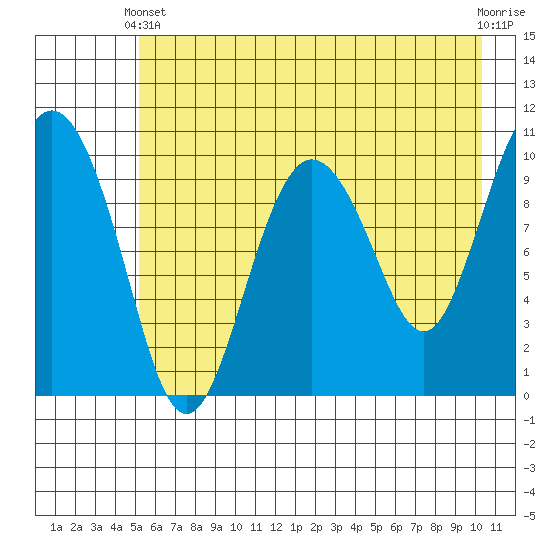 Jackson Cove tide chart for Sunday, May 11, 2025