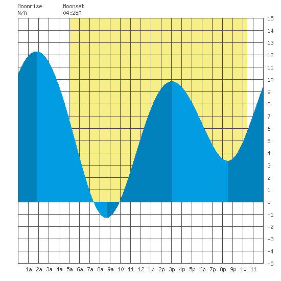 Jackson Cove tide chart for Tuesday, May 13, 2025
