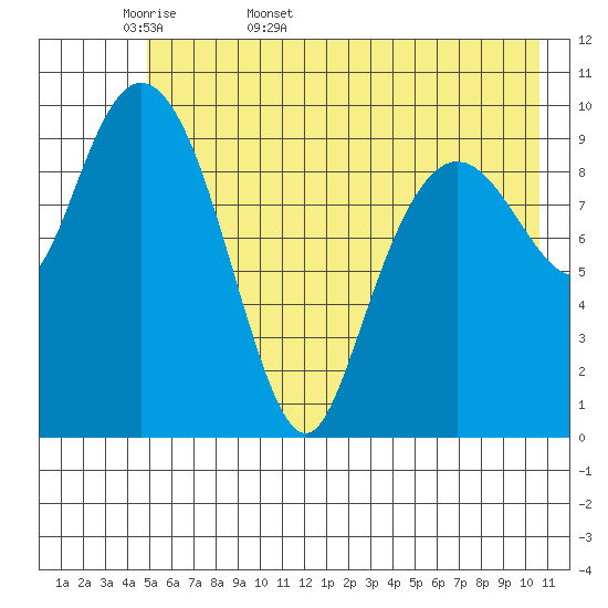 Jackson Cove tide chart for Sunday, May 18, 2025