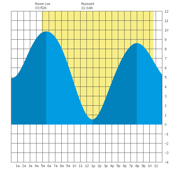 Jackson Cove tide chart for Monday, May 19, 2025