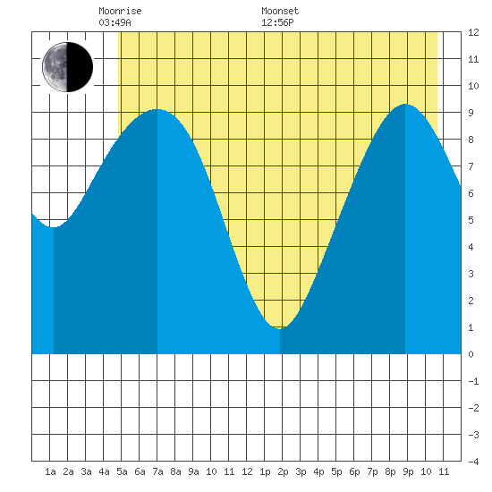 Jackson Cove tide chart for Tuesday, May 20, 2025