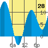 Jackson Cove tide chart for Wednesday, May 28, 2025