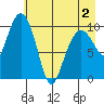 Jackson Cove tide chart for Friday, May 2, 2025