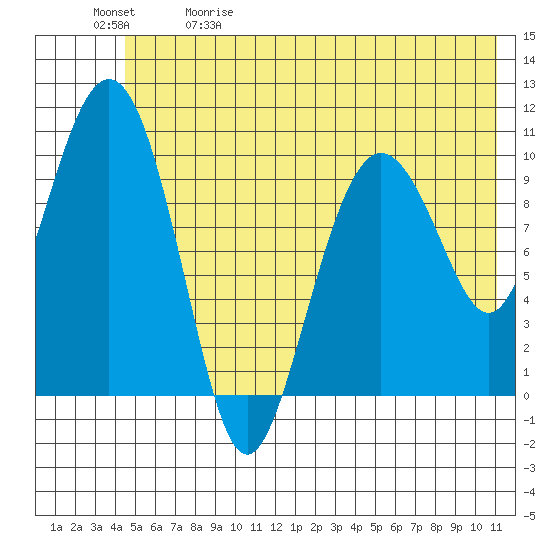 Jackson Cove tide chart for Friday, May 30, 2025