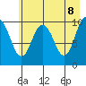 Jackson Cove tide chart for Thursday, May 8, 2025