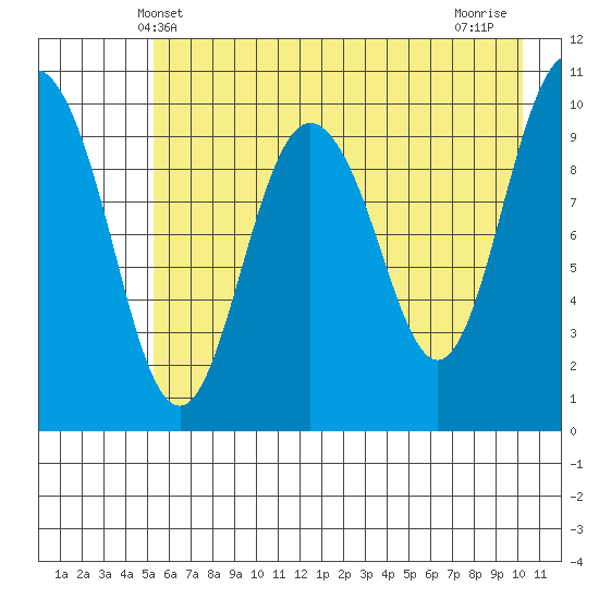 Jackson Cove tide chart for Friday, May 9, 2025