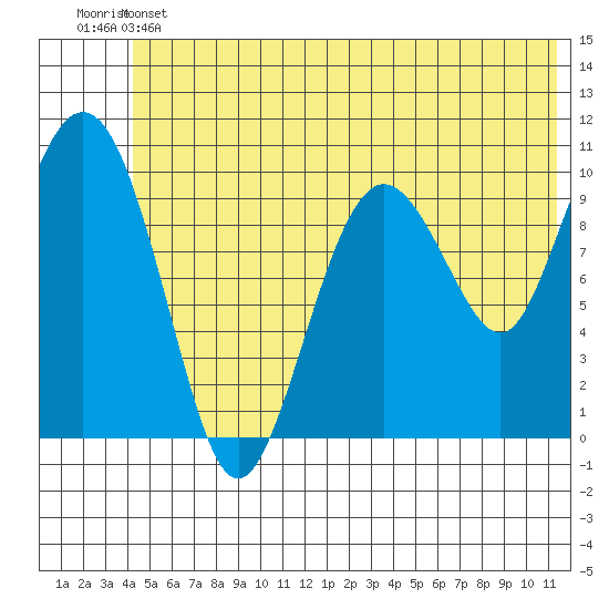 Jackson Cove tide chart for Thursday, June 12, 2025