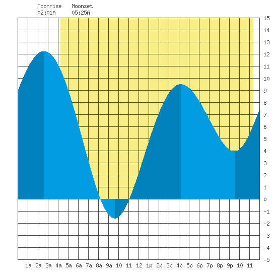 Jackson Cove tide chart for Friday, June 13, 2025