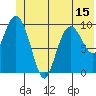 Jackson Cove tide chart for Sunday, June 15, 2025