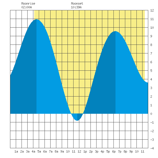 Jackson Cove tide chart for Monday, June 16, 2025