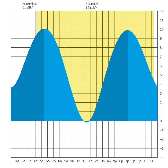 Jackson Cove tide chart for Tuesday, June 17, 2025
