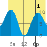 Jackson Cove tide chart for Sunday, June 1, 2025