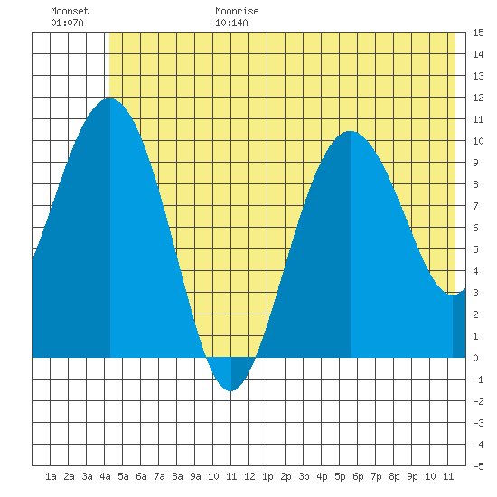 Jackson Cove tide chart for Sunday, June 29, 2025