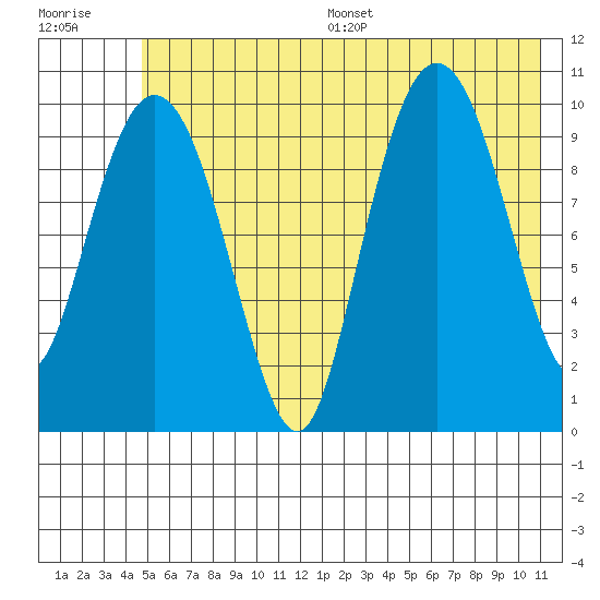 Jackson Cove tide chart for Wednesday, July 16, 2025