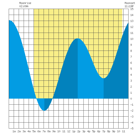 Jackson Cove tide chart for Wednesday, July 23, 2025