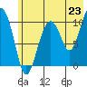 Jackson Cove tide chart for Wednesday, July 23, 2025